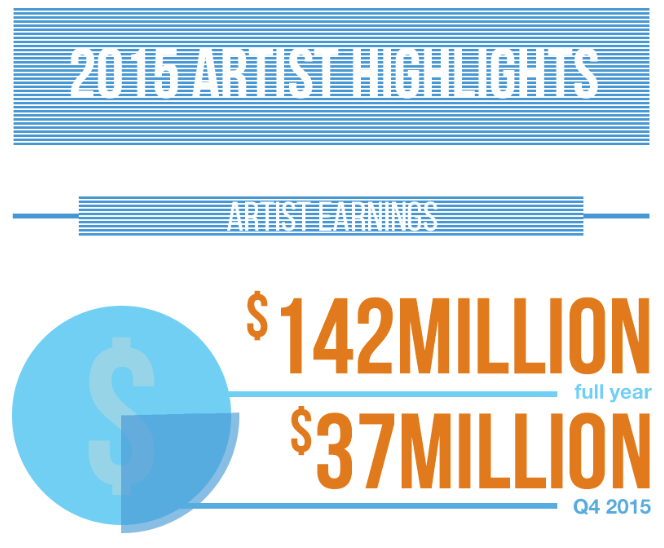 Câștigurile artistului din 2015